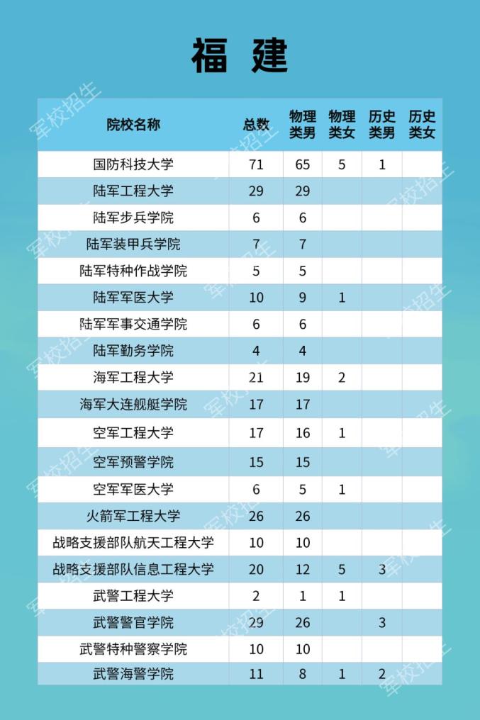 福建省军队院校报考须知_2021年军队院校招生福建计划_录取分数线最低的军校福建要多少分才能上