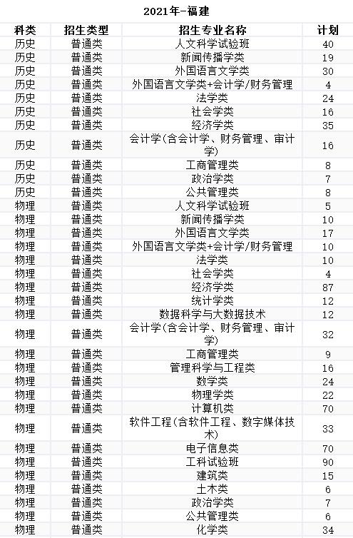 福建省军队院校报考须知_录取分数线最低的军校福建要多少分才能上_2021年军队院校招生福建计划