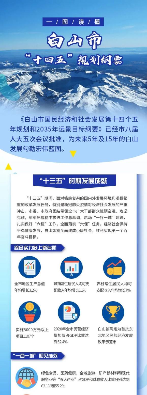 一图读懂白山市十四五规划纲要