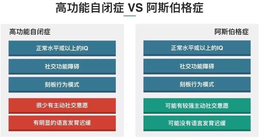 其实,阿斯伯格综合征患者虽然存在社交困难,刻板重复的行为和兴趣等