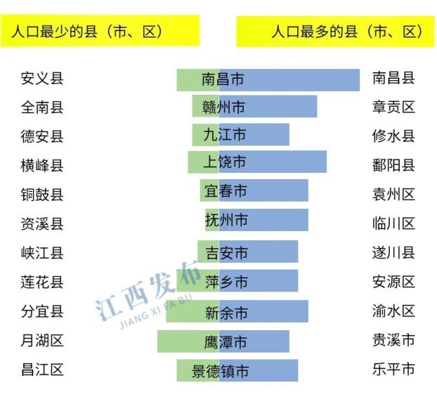 江西县城人口排名_江西最新人口排名:宜春跻身四强,赣州优势明显