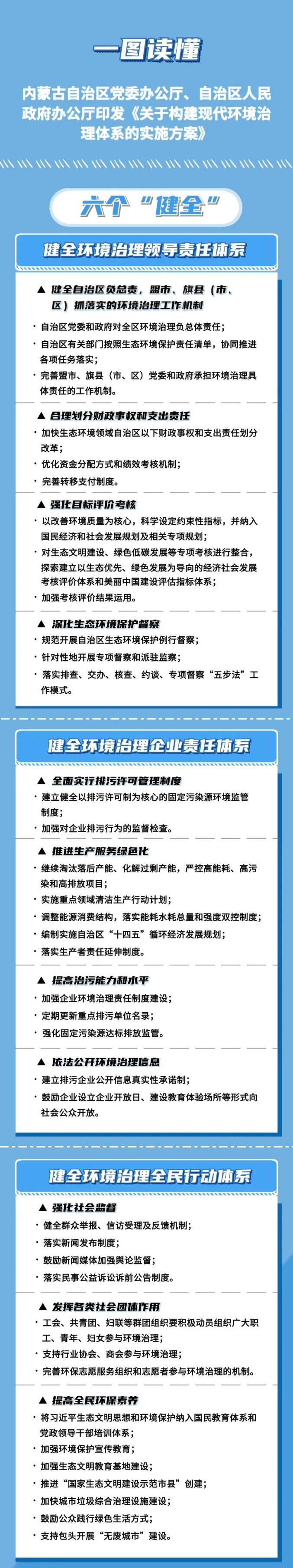 【一图读懂】内蒙古自治区党委办公厅、自治区人民政府办公厅印发《关于构建现代环境治理体系的实施方案》
