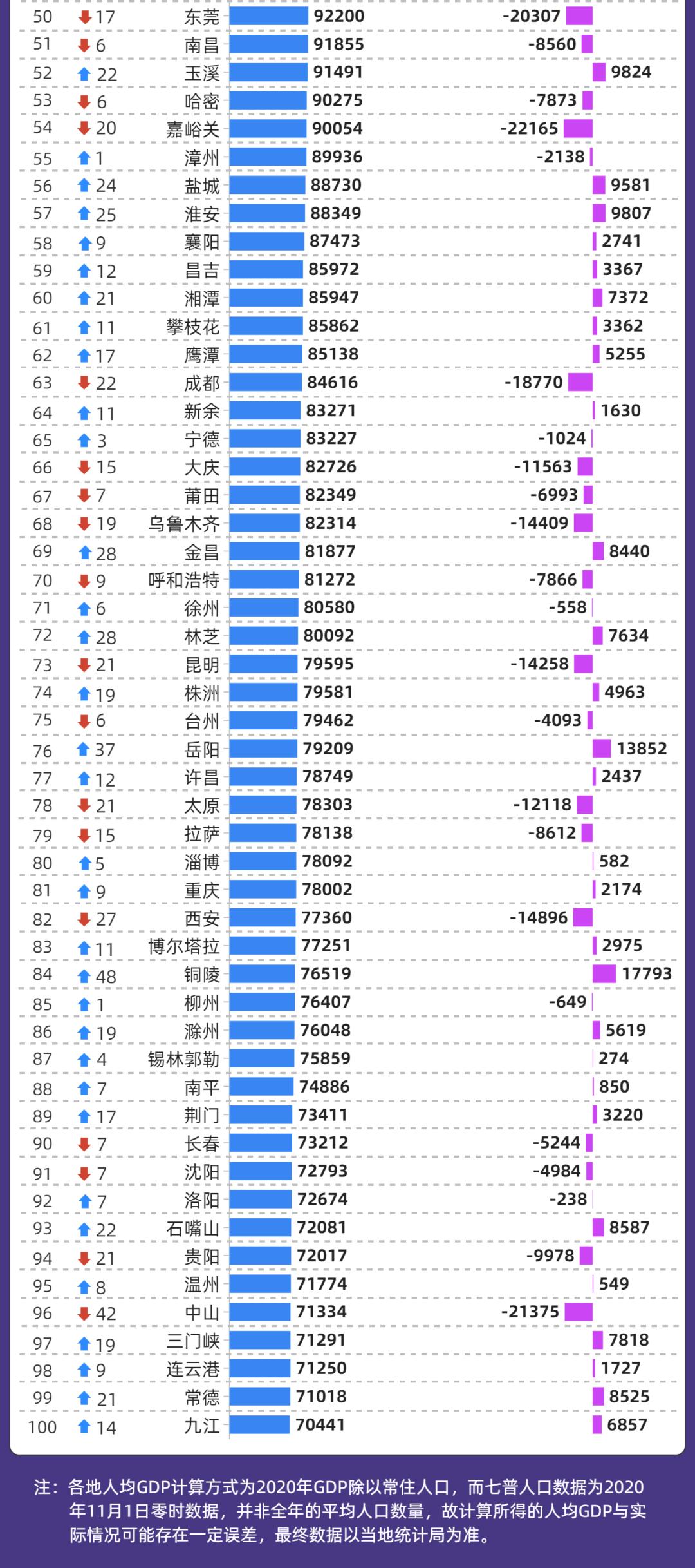 人均GDP百强城市大洗牌：第一不是上海也不是深圳