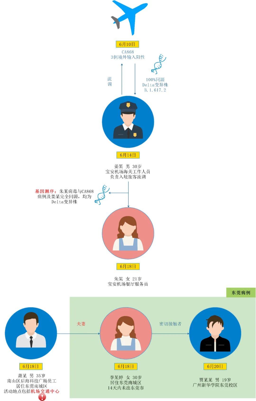 疫情防控全国新增10高1中12全国疫情信息发布6月21日