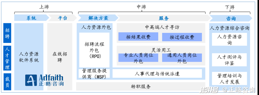 我国人力资源服务企业转型发展建议