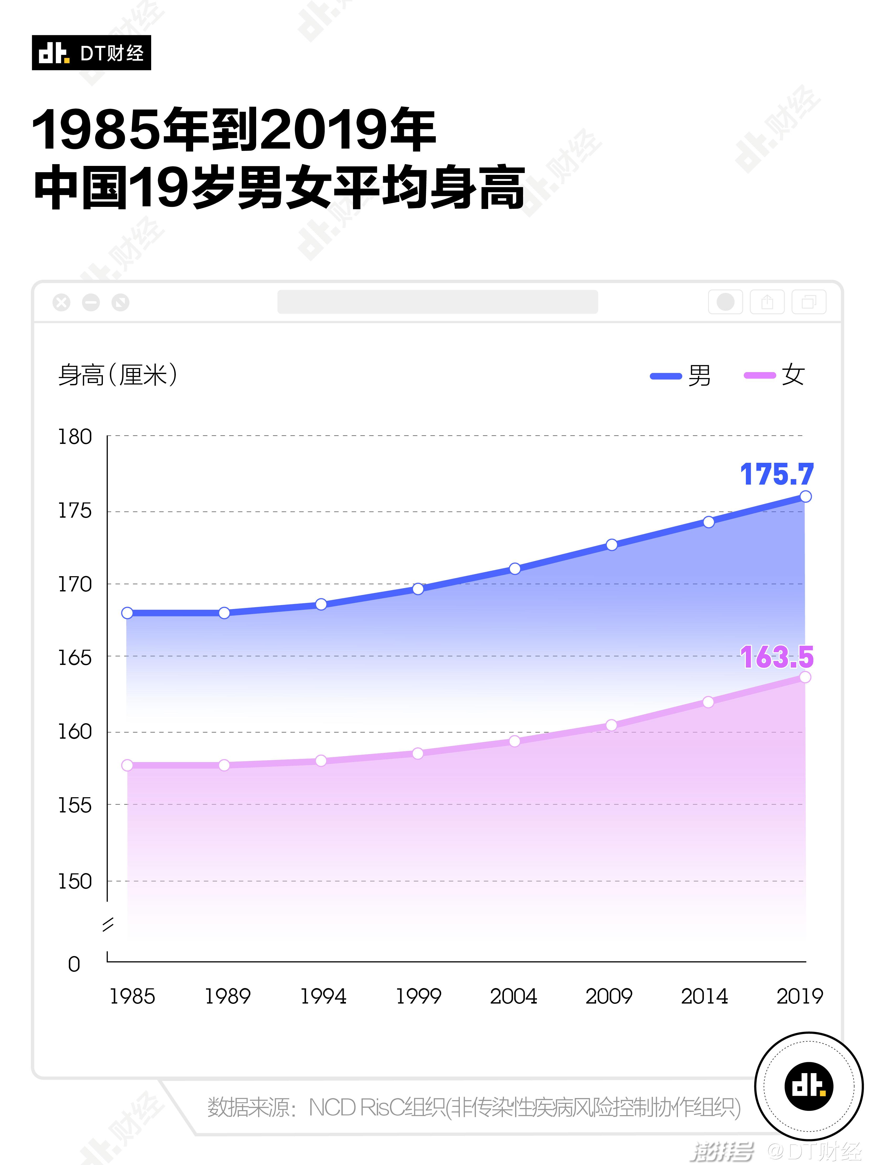 中国男女平均身高图片