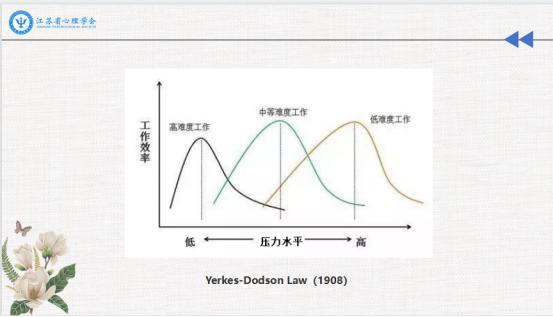 但事實上,壓力也會帶來動力,通過給大家呈現耶克斯-多德森定律圖來幫