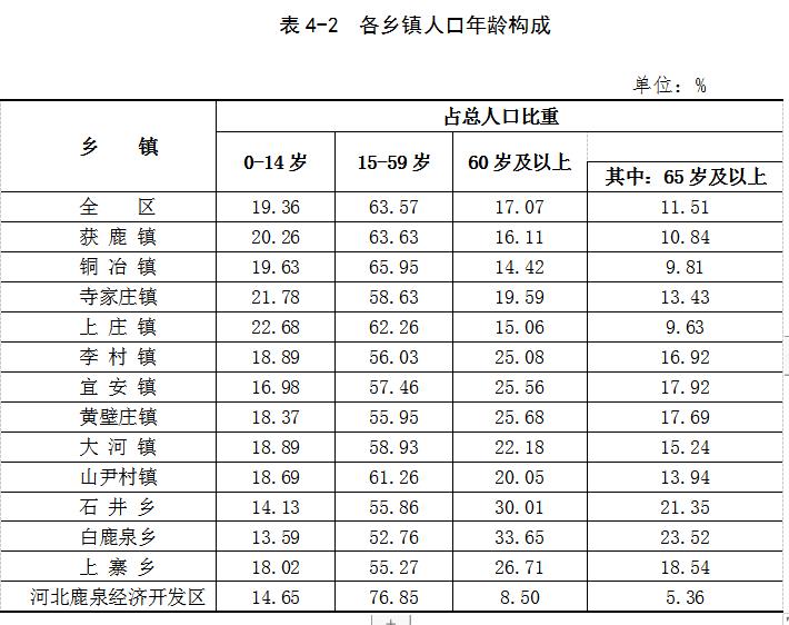 铜冶镇人口_鹿泉人口普查公报出炉!信息量巨大!