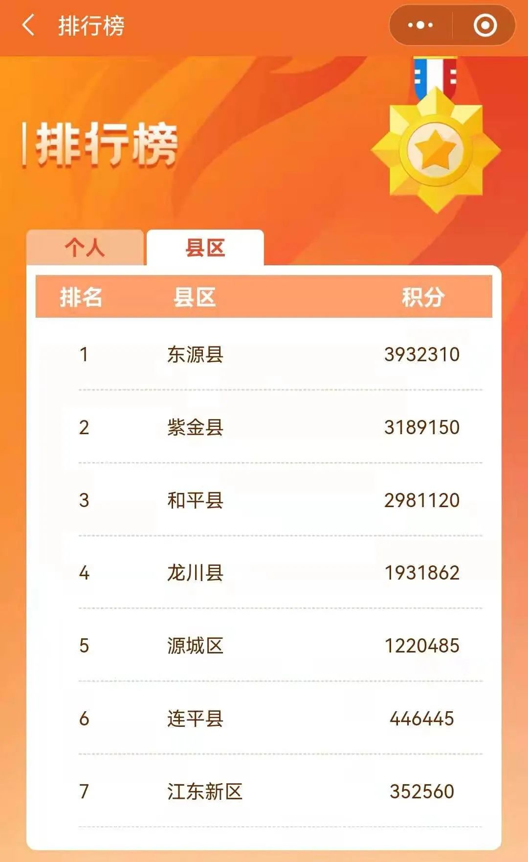 活动线上环节,已于6月21日结束,东源县以3932310分在县区积分榜上位居