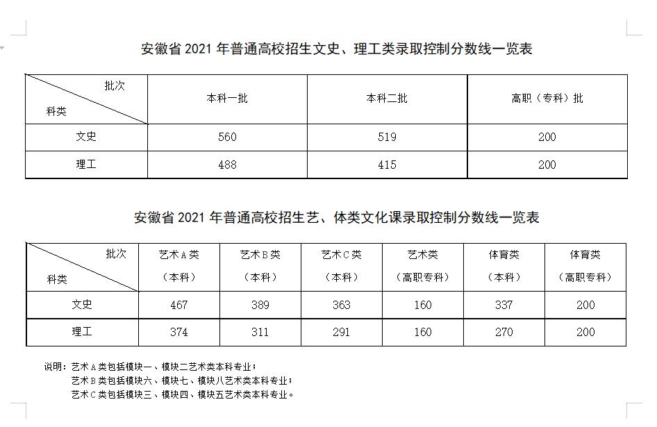 安徽省2021年普通高校招生录取控制分数线分数线理科二本分:415文科