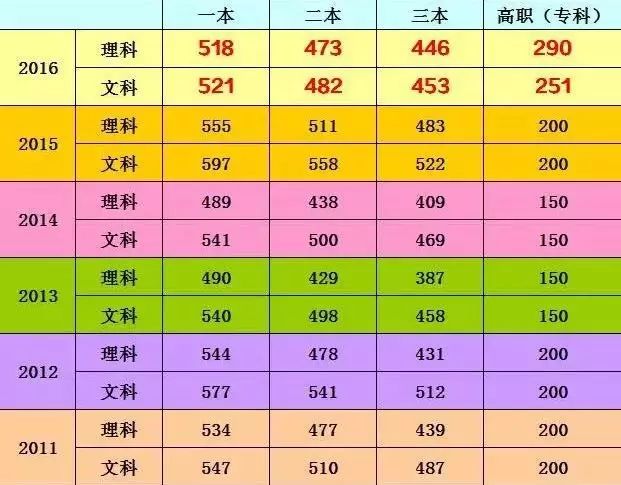 一本大学录取分数线_录取分数线本科_普通本科录取分数线