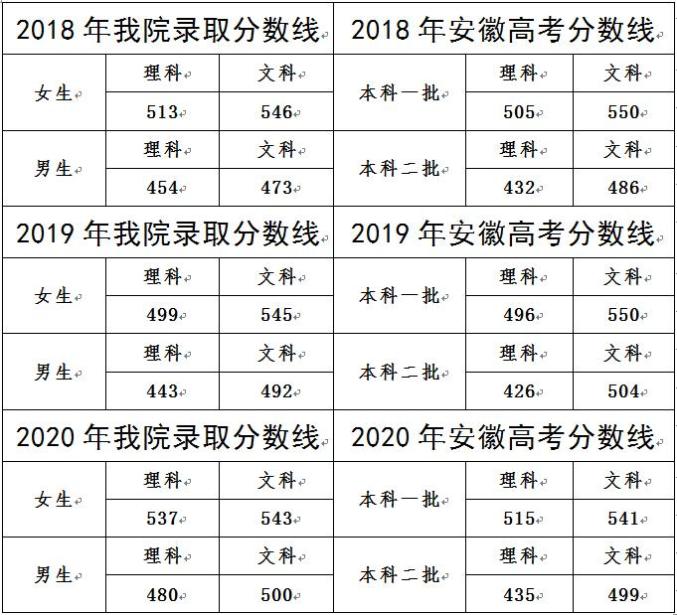 问今天高考分数线已公布,很多考生及家长咨询报考安徽公安职业学院