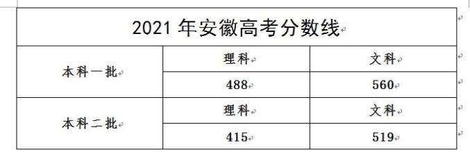 2021年高考分數線 僅供參考附:答近三年貴院錄取分數線是多少?