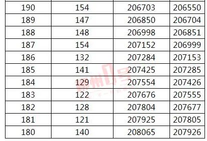 来了2021年广西高考文史理工类一分一档表