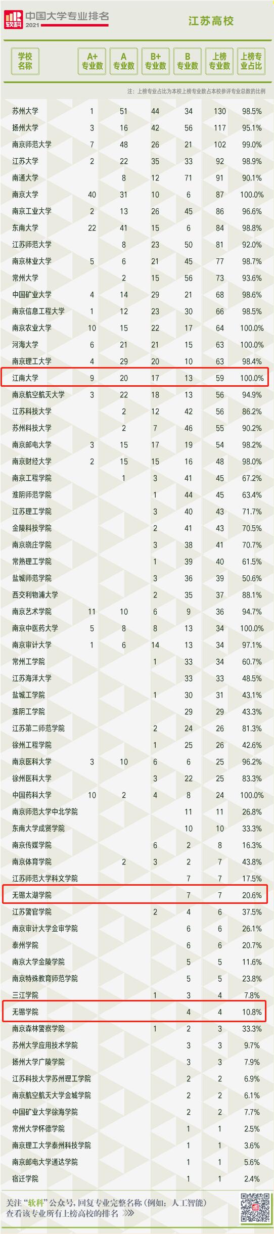 江南大学专业排名_全国大学专业排名_软科中国大学专业排名 2021