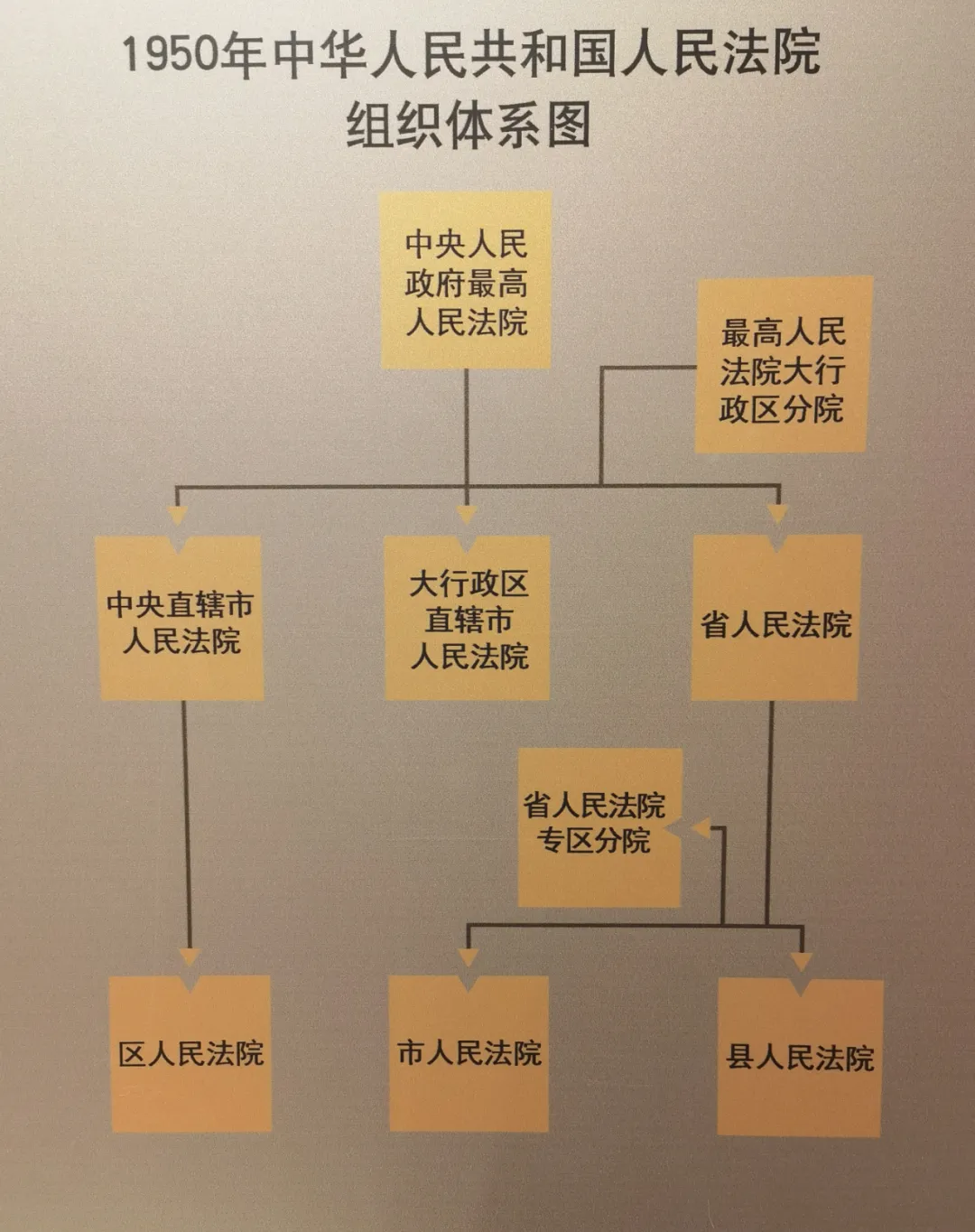 图为1950年中华人民共和国人民法院组织体系图