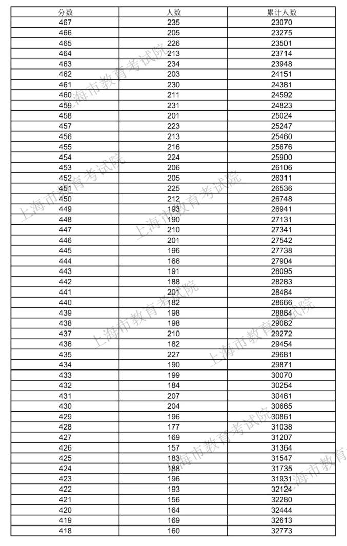 2021年上海高考招生本科各批次錄取控制分數線公佈