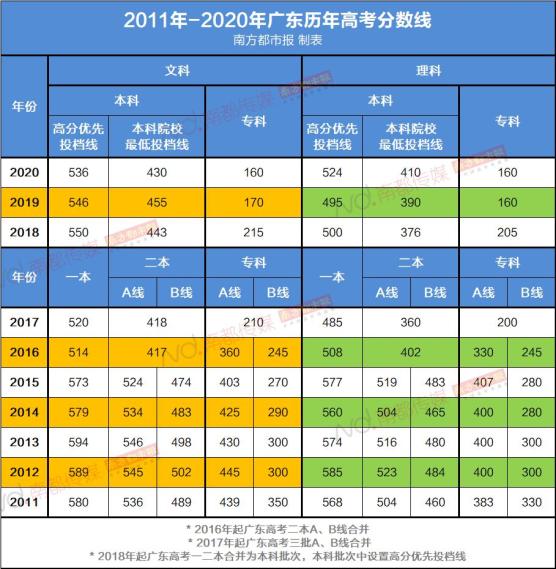 刚刚,2021广东高考分数线公布!