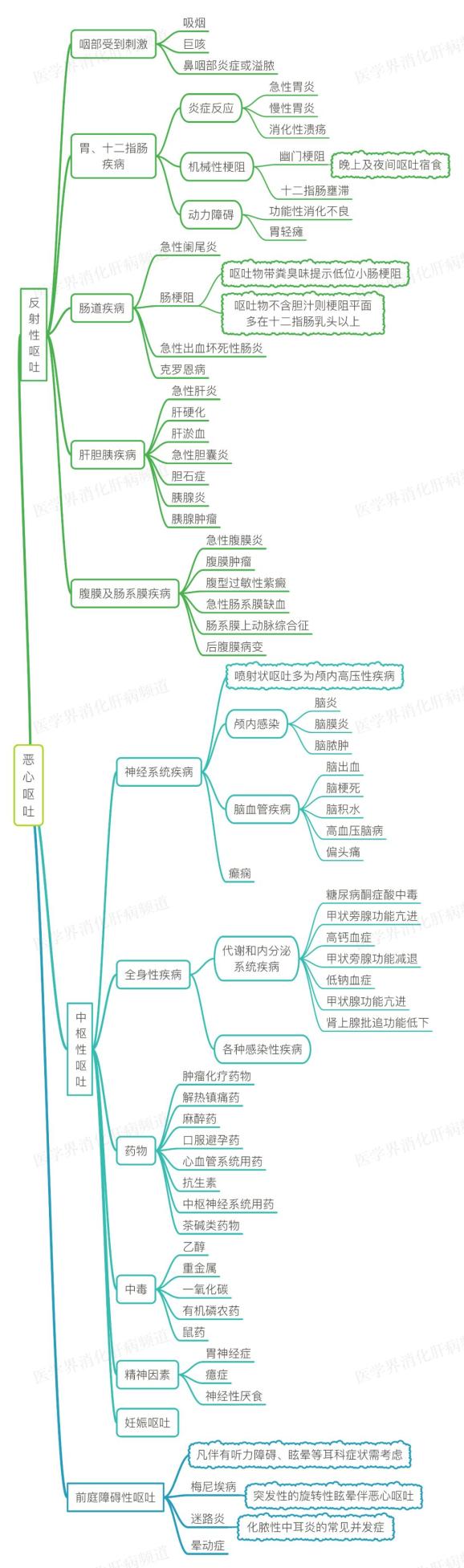 今天,通过一张思维导图,希望能帮助大家更好地记忆恶心呕吐的病因