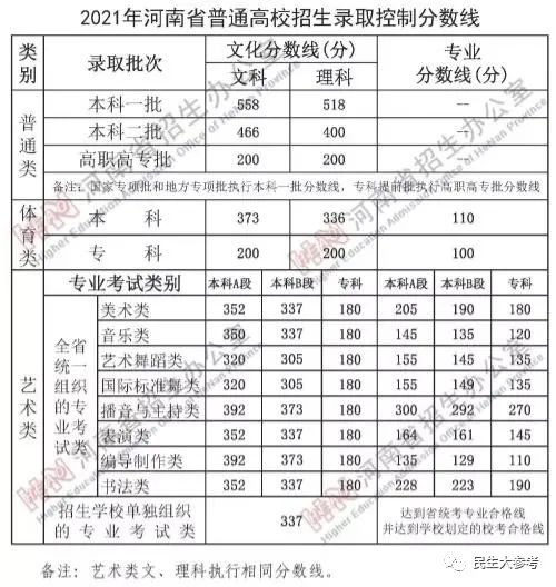 2021年河南高考分数线查询_河南高考成绩查询渠道_2021年河南高考分数线预测