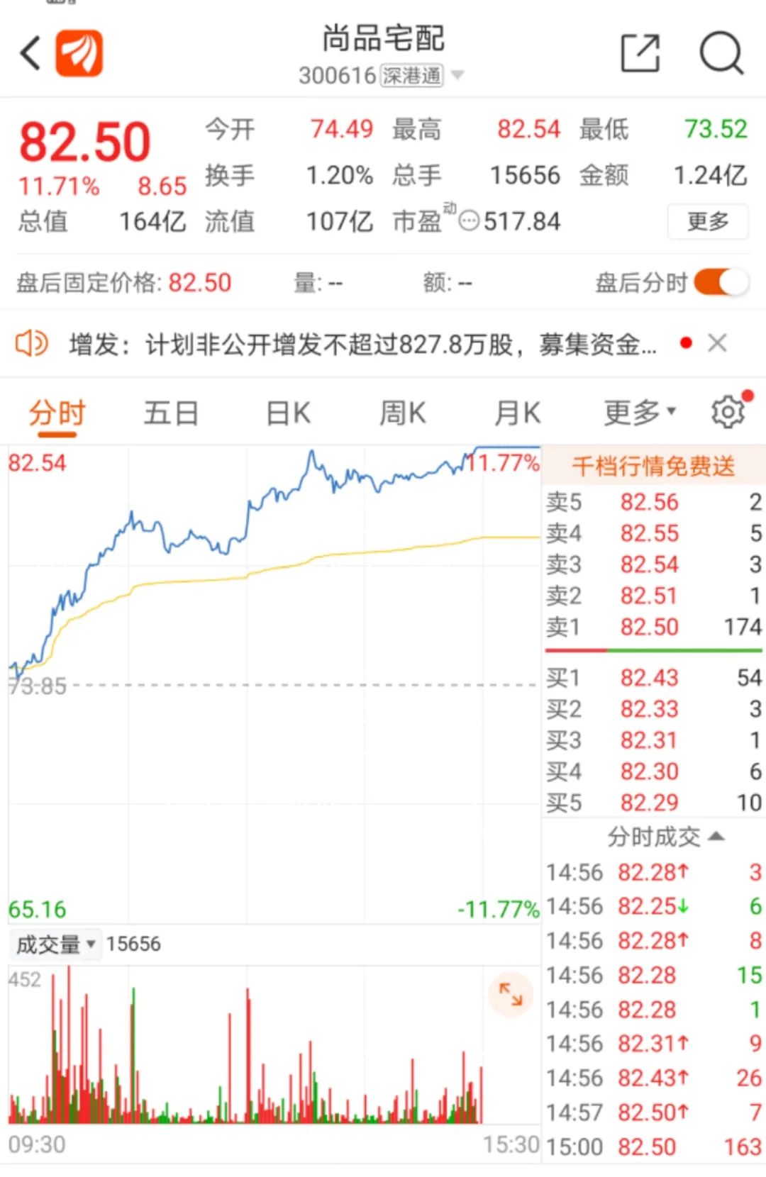 大利好！京东突然杀入这只A股，股价提前大涨！网友嗨了：下周一字涨停板！