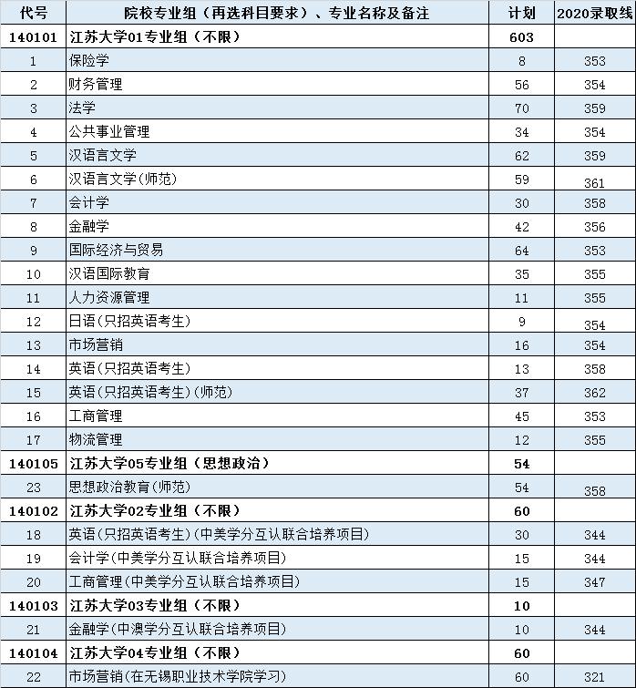 江苏大学专业分数线(江苏大学专业排名一览表)