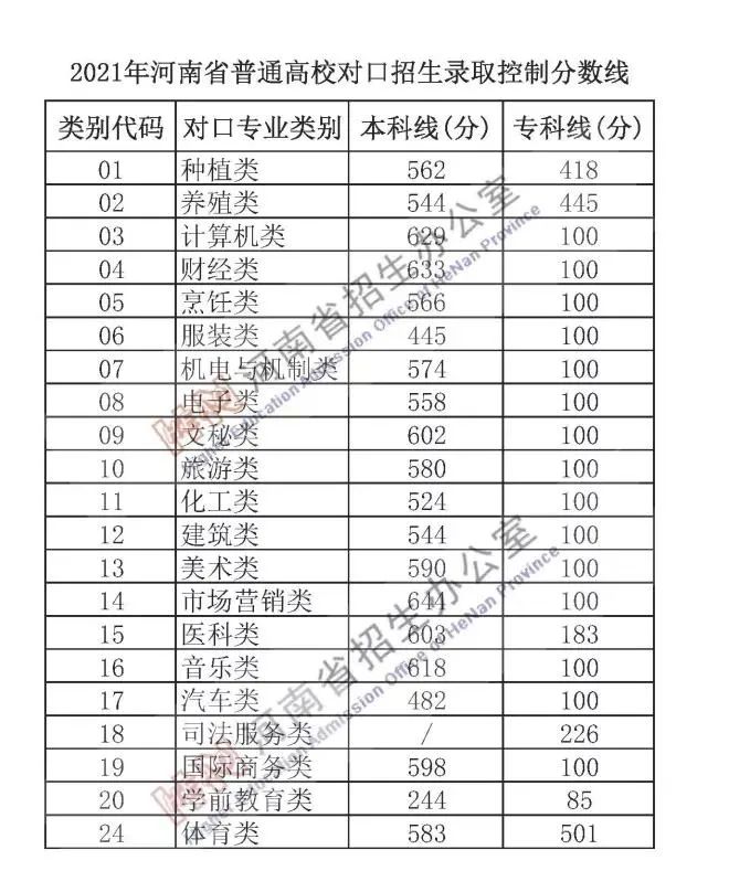 重磅2021年河南高考分數線出爐文科一本558理科一本518