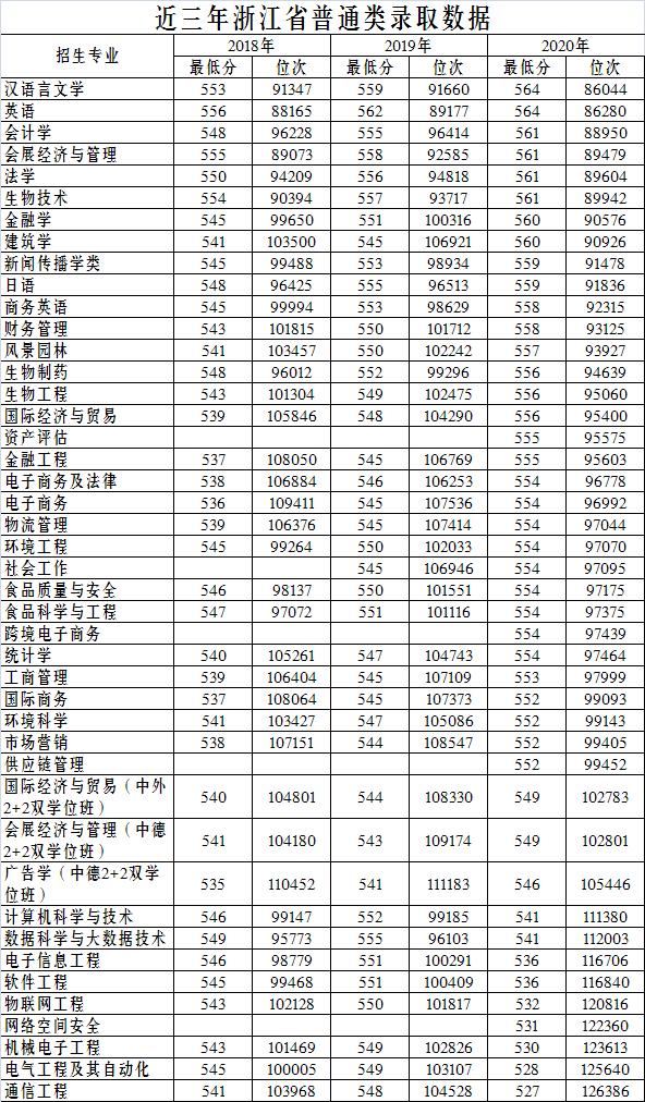 紹興文理學院分數線_浙江大學預估分數線_浙江高考志愿填報指南