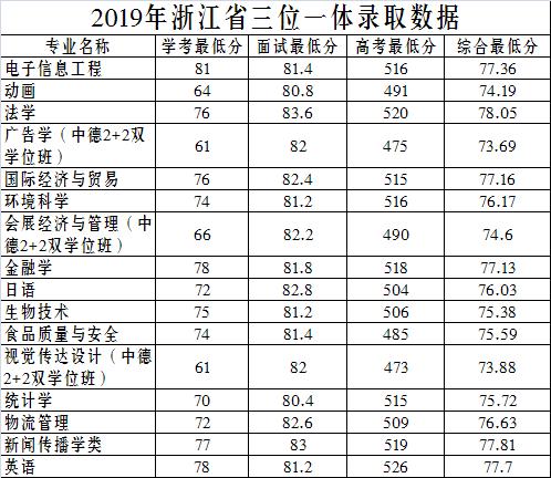 浙江大學預估分數線_紹興文理學院分數線_浙江高考志愿填報指南