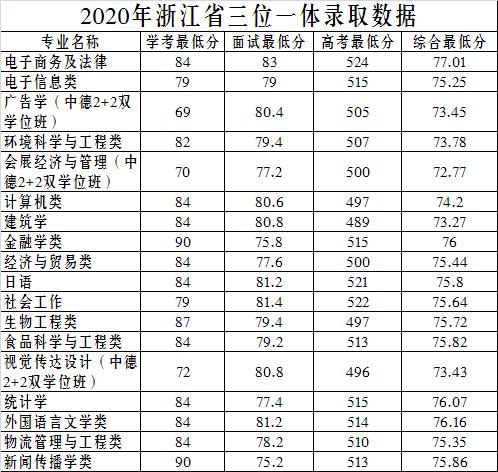 紹興文理學院分數線_浙江大學預估分數線_浙江高考志愿填報指南