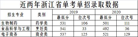浙江高考志愿填報指南_浙江大學預估分數線_紹興文理學院分數線