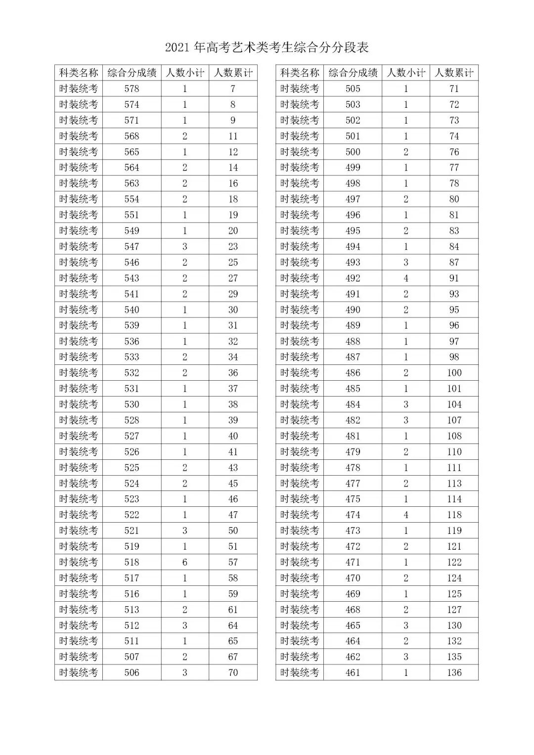 2021浙江高考成绩分数段表揭晓