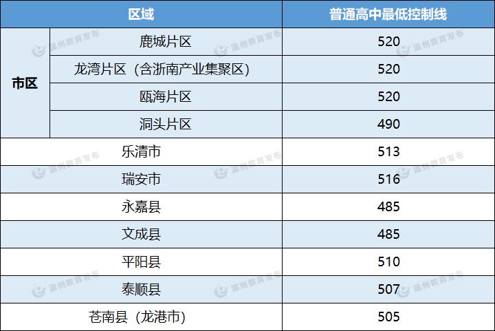 2021年溫州市普通高中最低控制線劃定