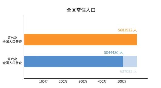 最新！浦东新区第七次全国人口普查主要数据公报来啦~