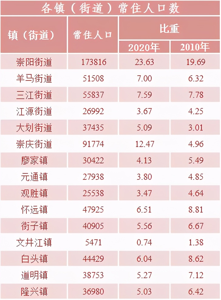 735723人!崇州市第七次全国人口普查数据公布