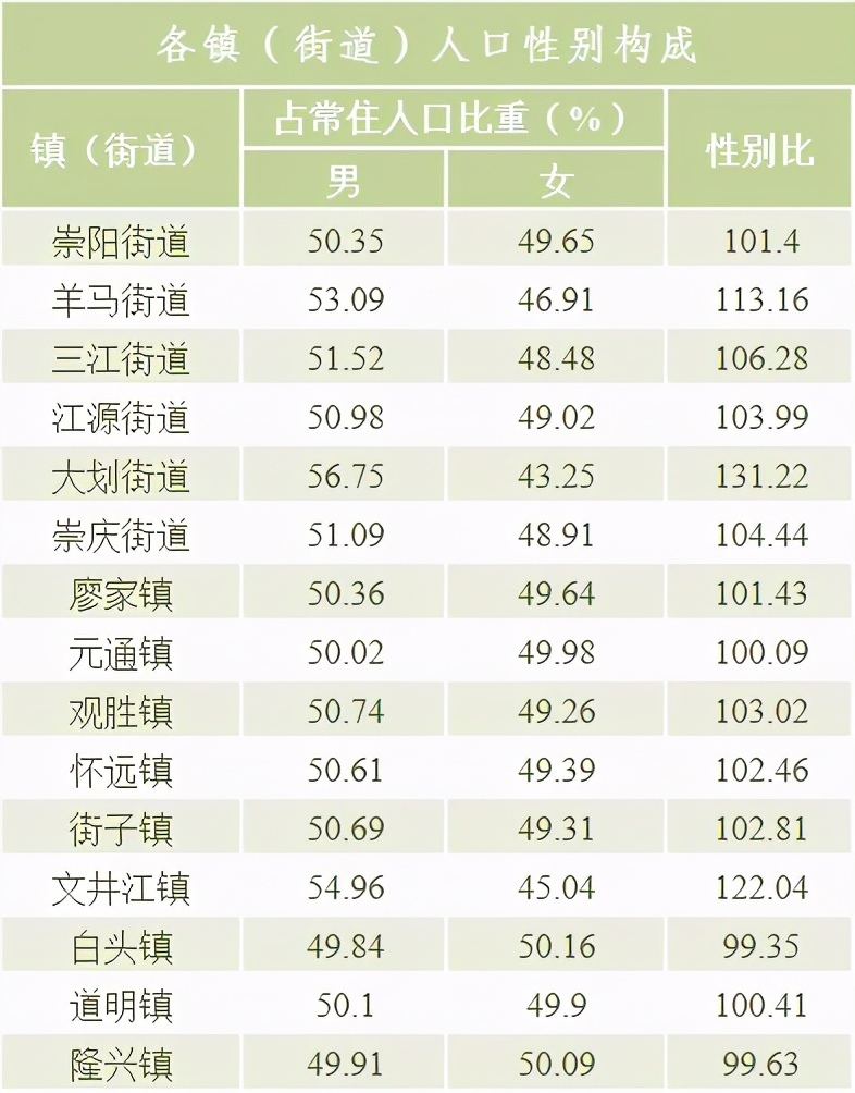 735723人!崇州市第七次全国人口普查数据公布