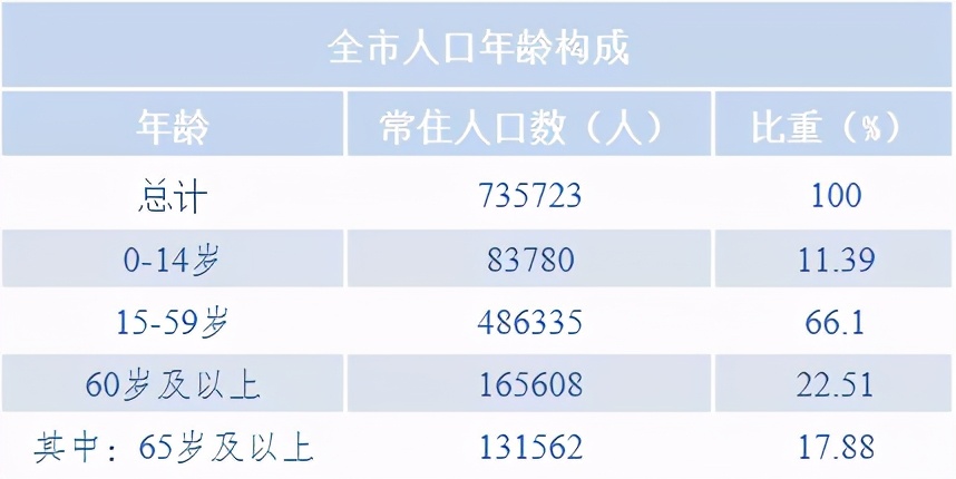 735723人崇州市第七次全國人口普查數據公佈