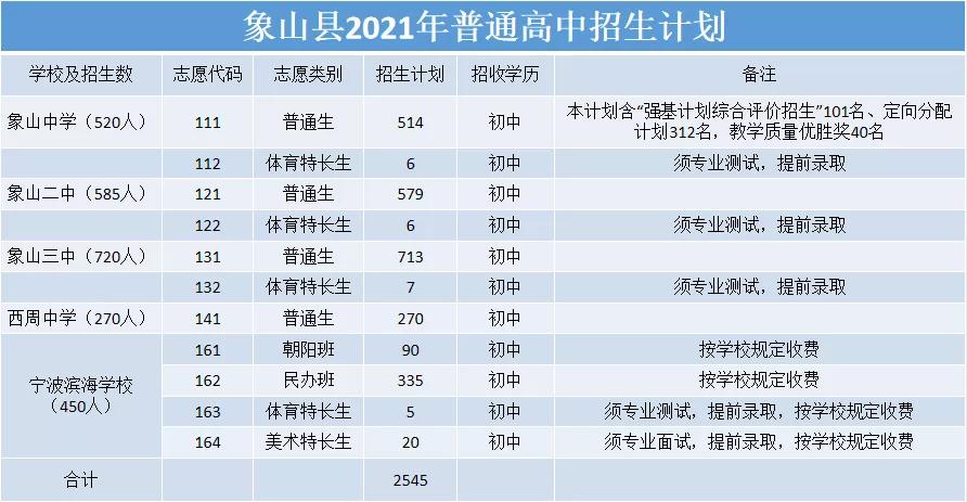 普通高中投檔控制線:558二,慈溪中學相關錄取分數線1