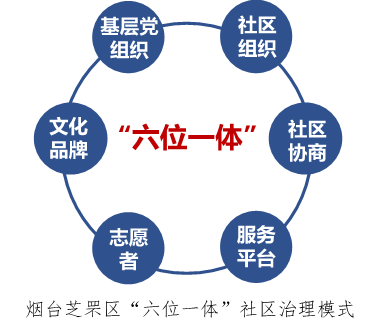 烟台芝罘区"六位一体"社区治理模式 (图片来源:烟台芝罘区南沟街进德