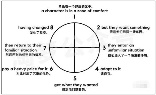 故事圈理论示意图导演张险峰也在接受采访时提及,他们选择将两个半