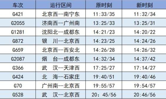 點擊圖片 放大再看 三, 調圖後各方向開行列車數量