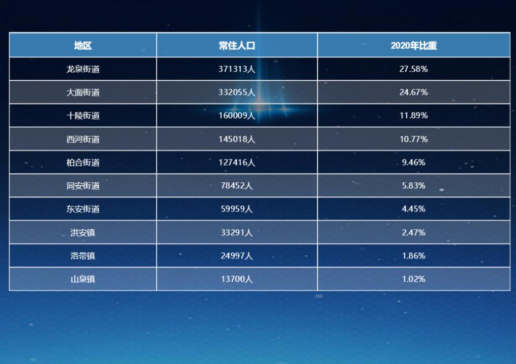 龙泉人口_龙泉,24.9万!比上年……