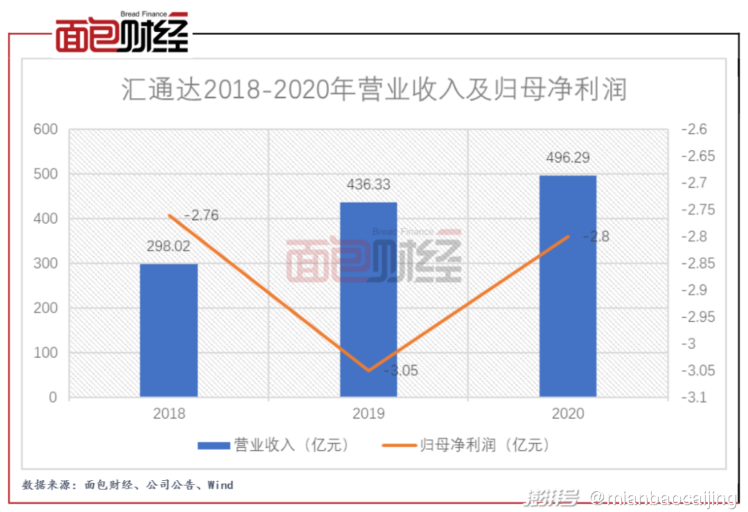 汇通达递表港交所：农村电商新黑马，毛利率低于同业