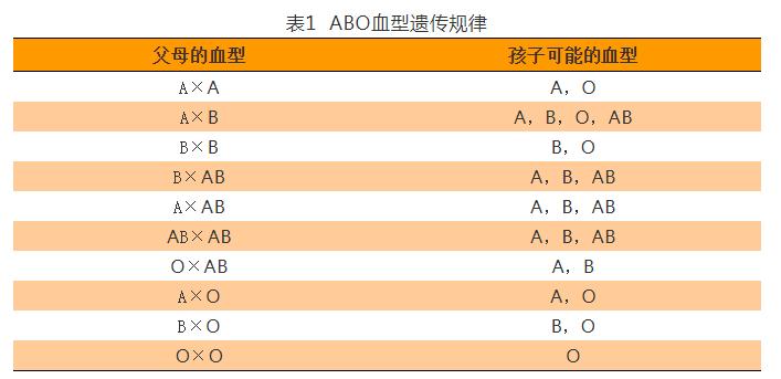 O ab 型 型 血型配对表 ab型和o型生的孩子是什么血型