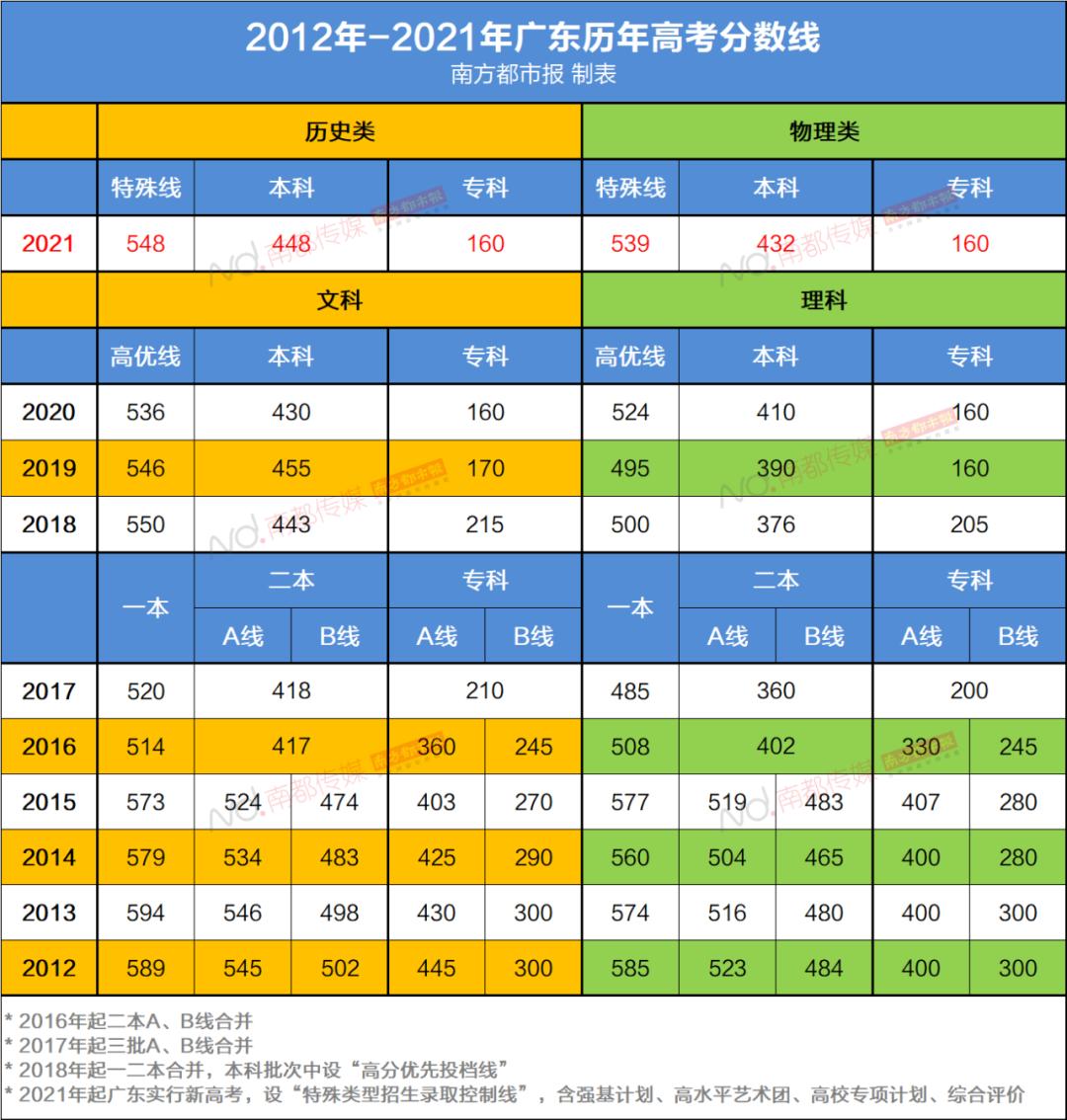 类似问题答案2015年广东省普通高考考生成绩各分数段数据