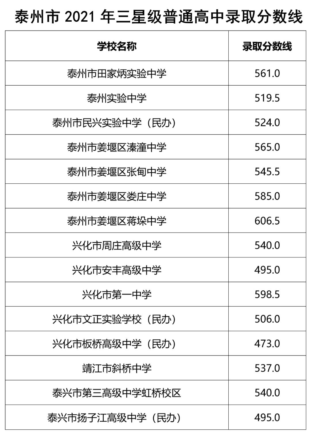 刚刚,我市三星级高中录取分数线公布