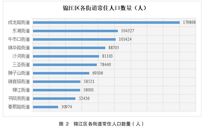 常住人口超90万人锦江区人口普查公报出炉