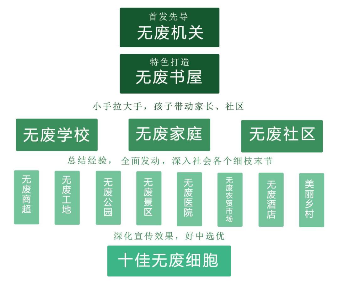 无废城市巡礼丨培育绿色生活厚植无废文化模式