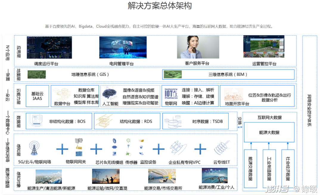 智慧能源解决方案总体架构,来源:百度智能云官网