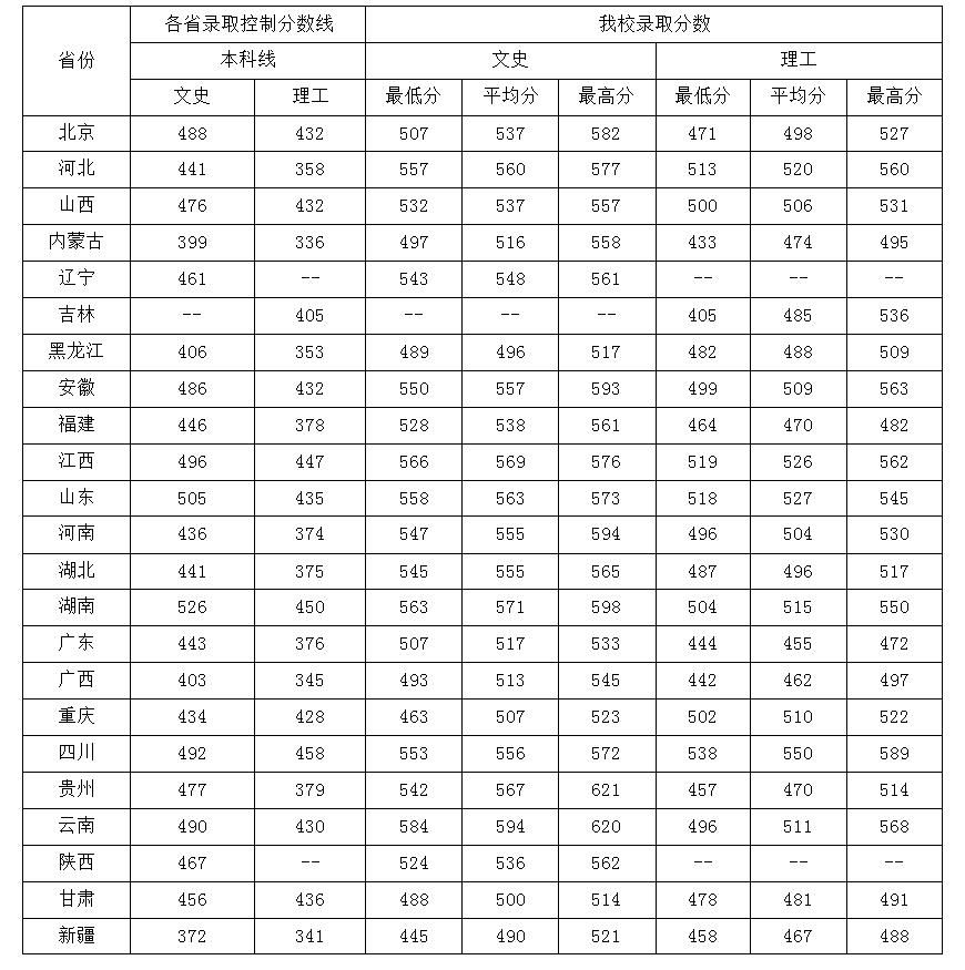 年我校在北京市高職提前批錄取控制線原標題:《中華女子學院 2021 年